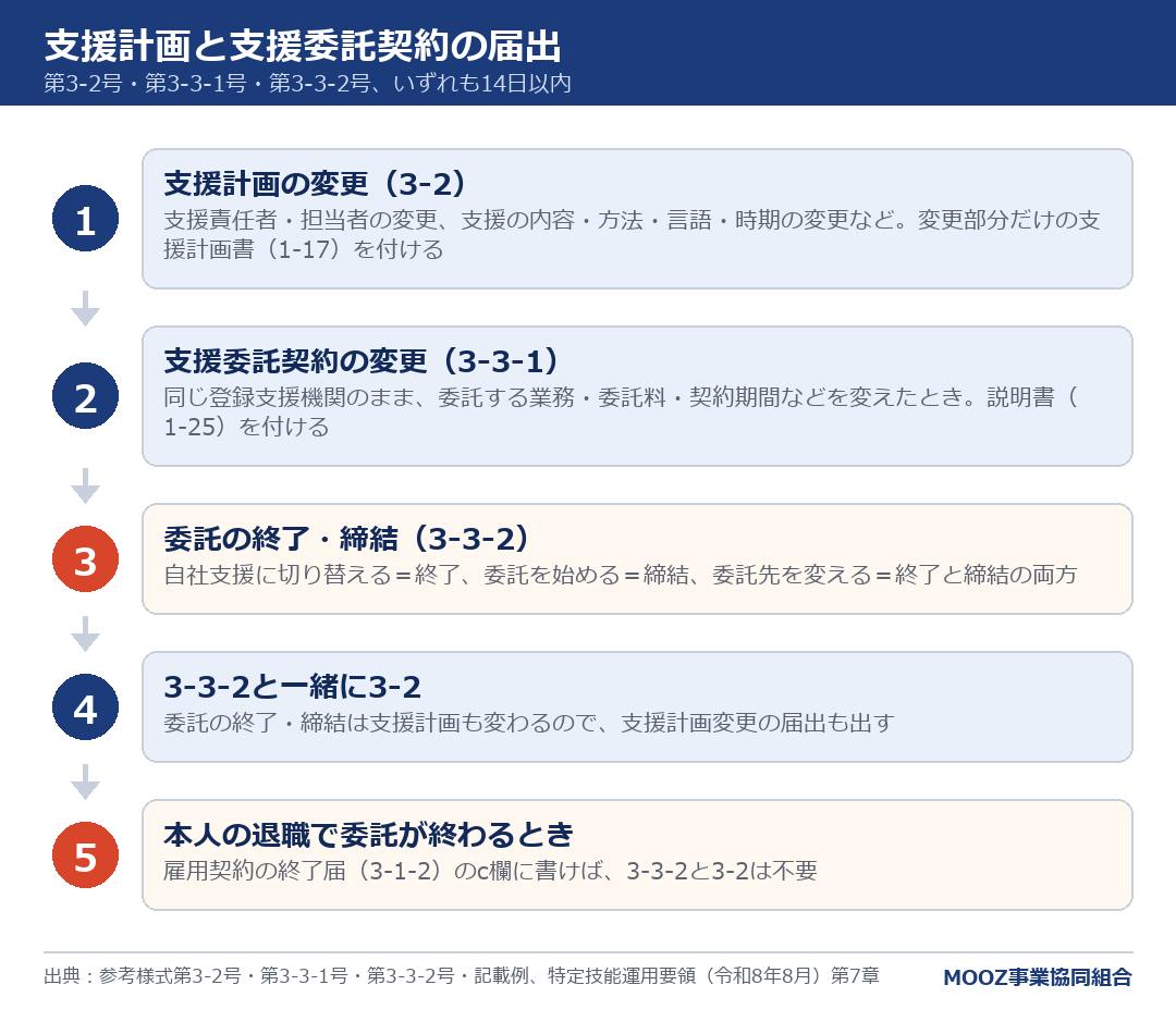 支援計画と支援委託契約の届出