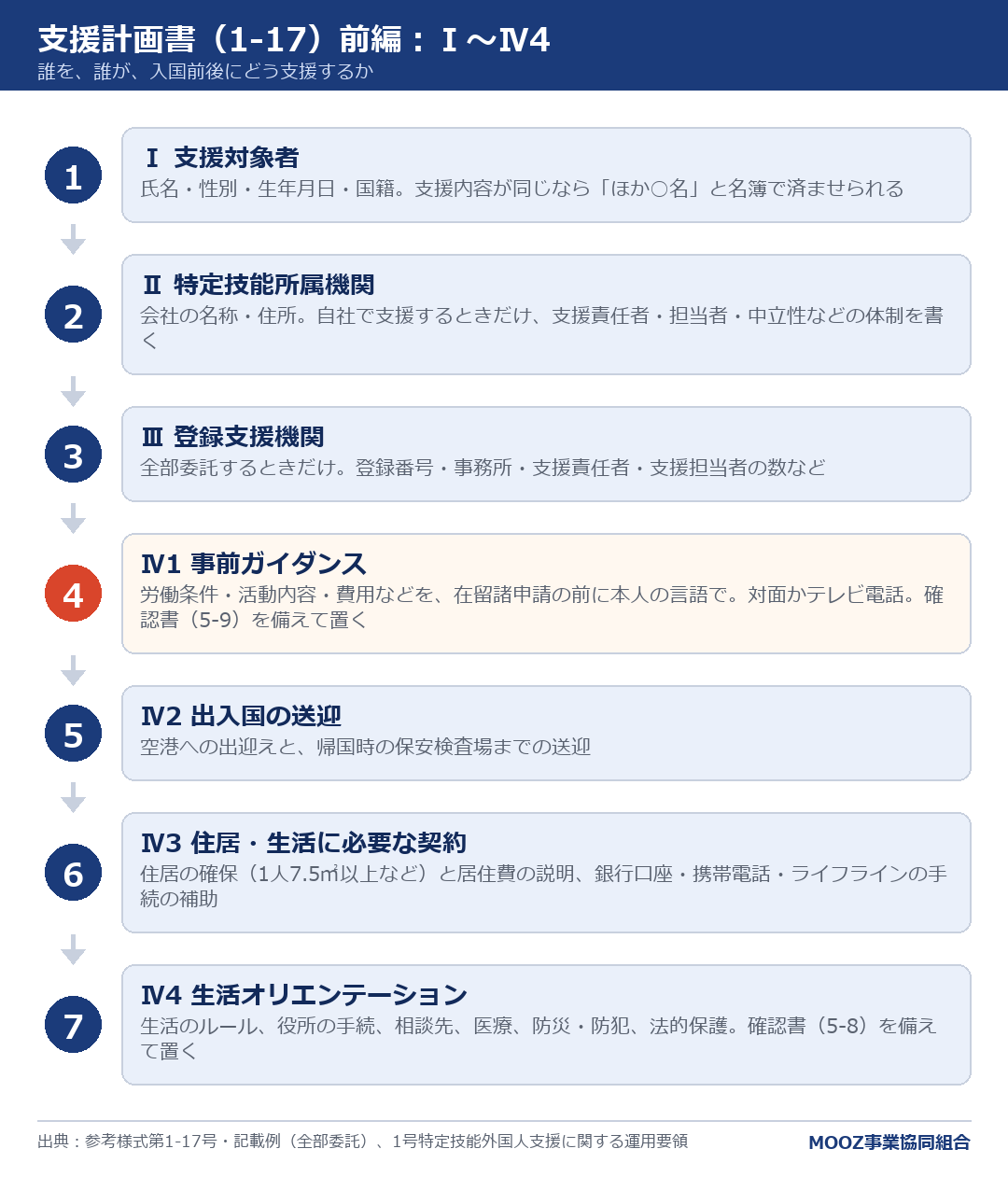 支援計画書(1-17)前編:Ⅰ〜Ⅳ4