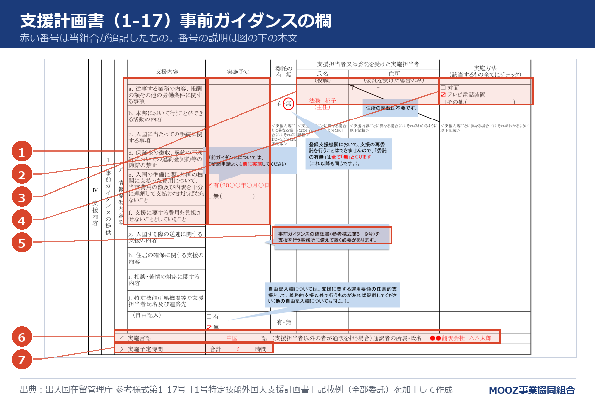 支援計画書(1-17)の事前ガイダンスの欄に番号を付けた図