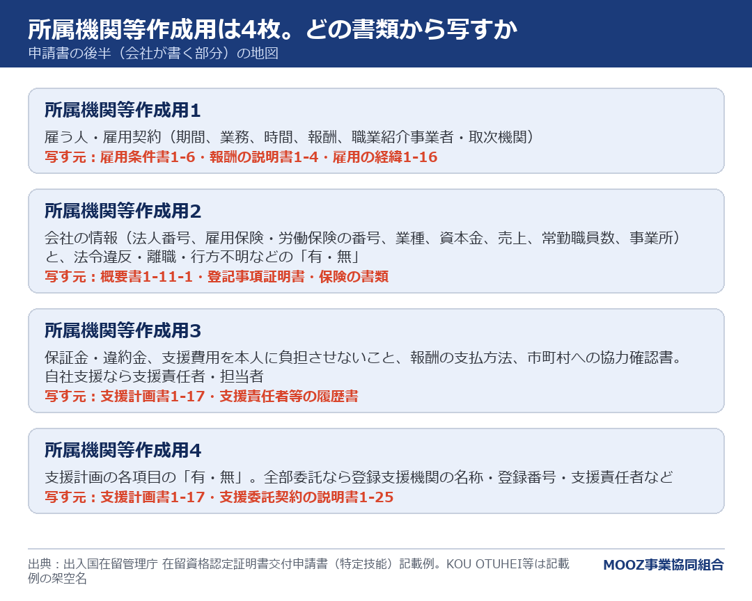 所属機関等作成用は4枚。どの書類から写すか