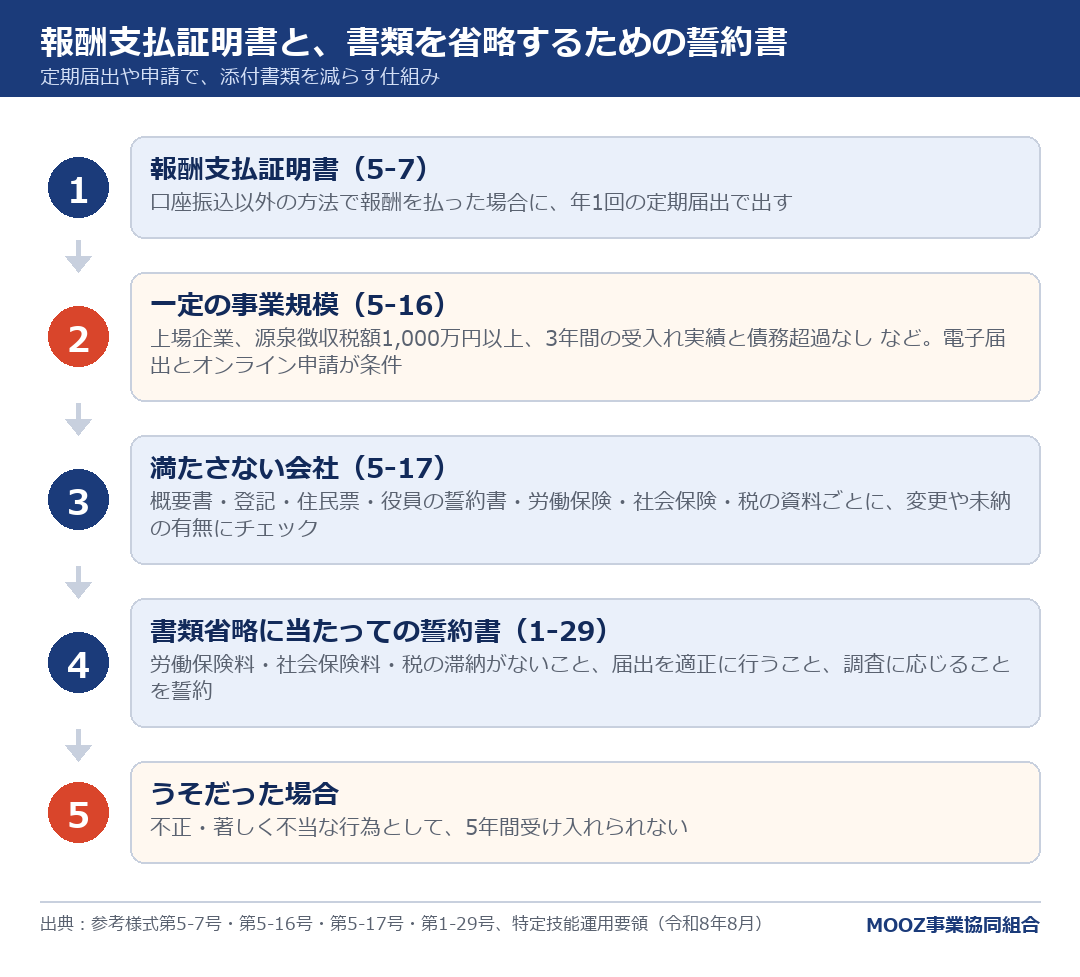 報酬支払証明書と、書類を省略するための誓約書
