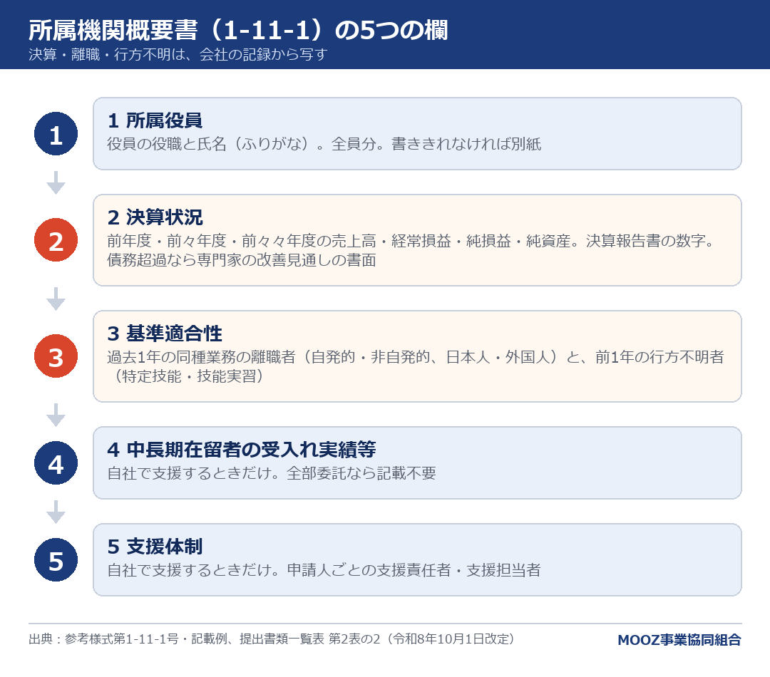 所属機関概要書(1-11-1)の5つの欄