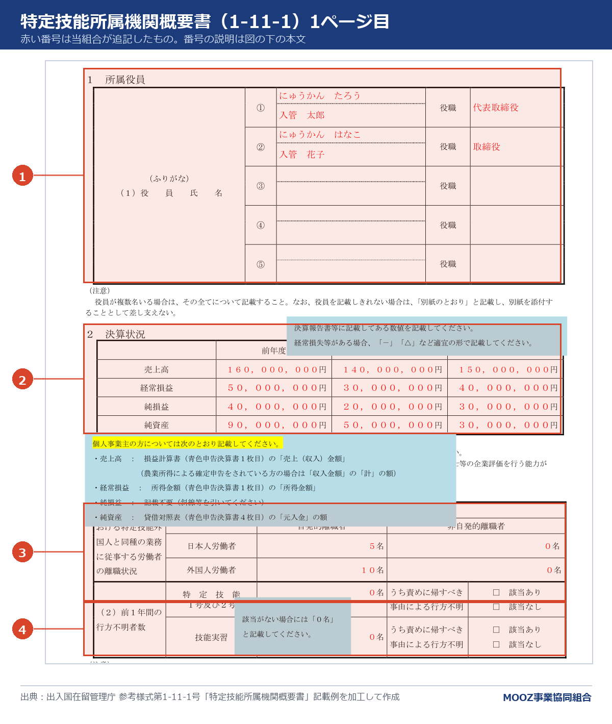 特定技能所属機関概要書(1-11-1)の1ページ目に番号を付けた図