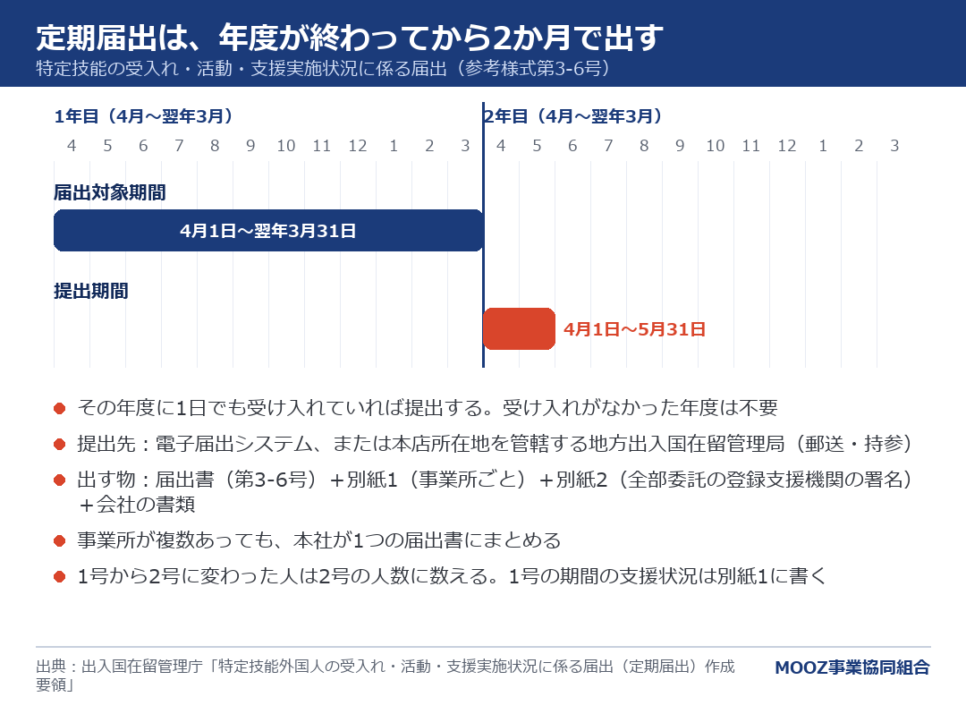 定期届出は、年度が終わってから2か月で出す