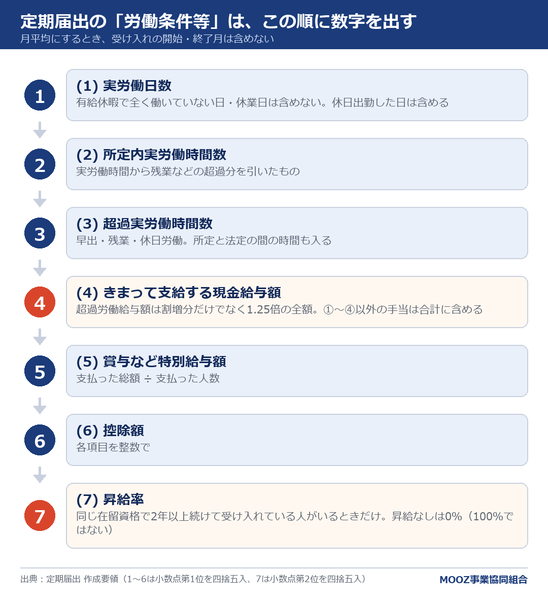 定期届出の「労働条件等」は、この順に数字を出す