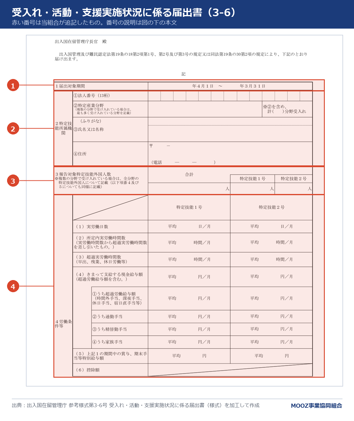 参考様式第3-6号 受入れ・活動・支援実施状況に係る届出書に番号を付けた図