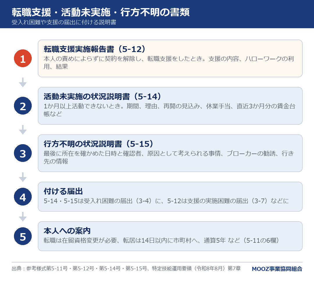転職支援・活動未実施・行方不明の書類