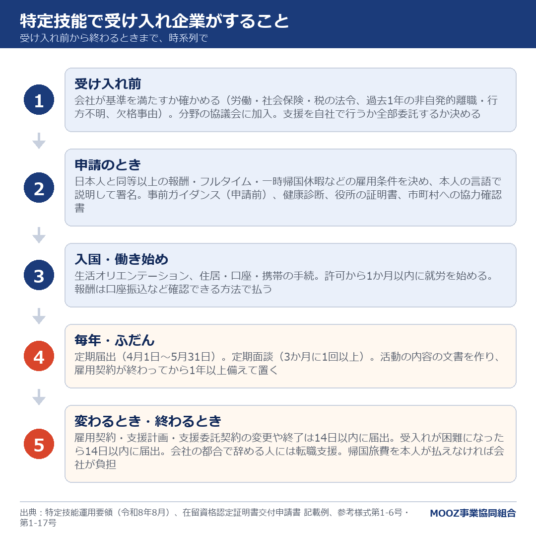 特定技能で受け入れ企業がすること