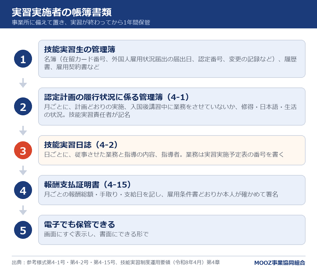 実習実施者の帳簿書類