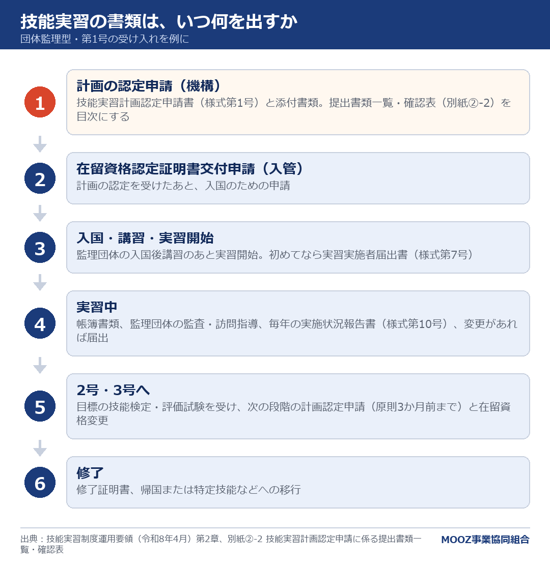 技能実習の書類は、いつ何を出すか