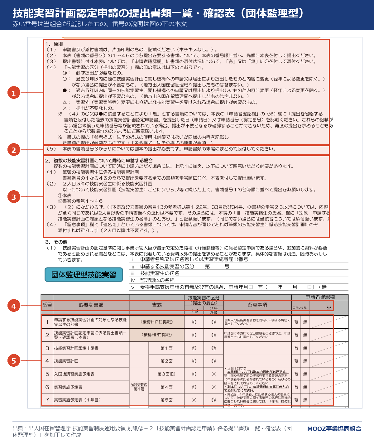 技能実習計画認定申請の提出書類一覧・確認表に番号を付けた図
