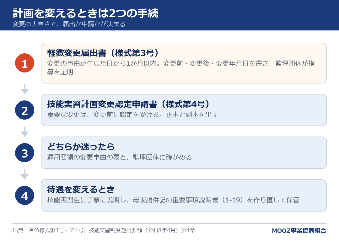 計画を変えるときは2つの手続