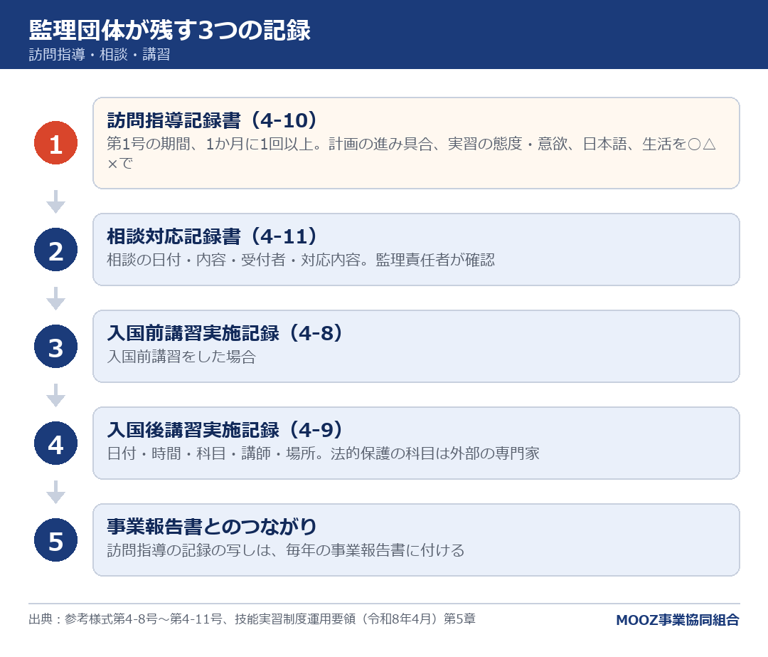 監理団体が残す3つの記録