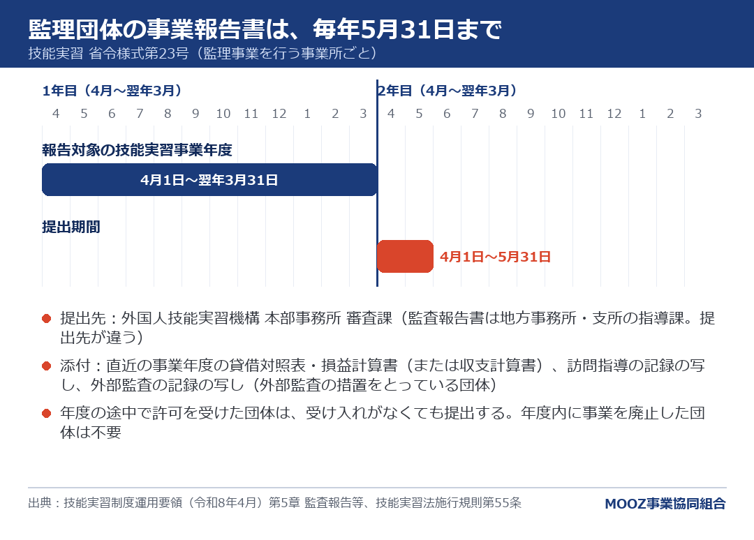 監理団体の事業報告書は、毎年5月31日まで