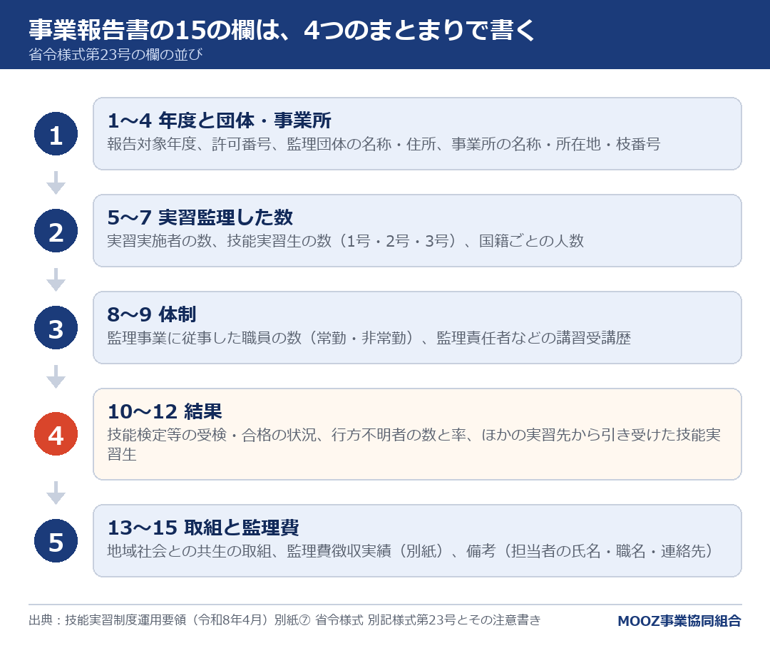 事業報告書の15の欄は、4つのまとまりで書く