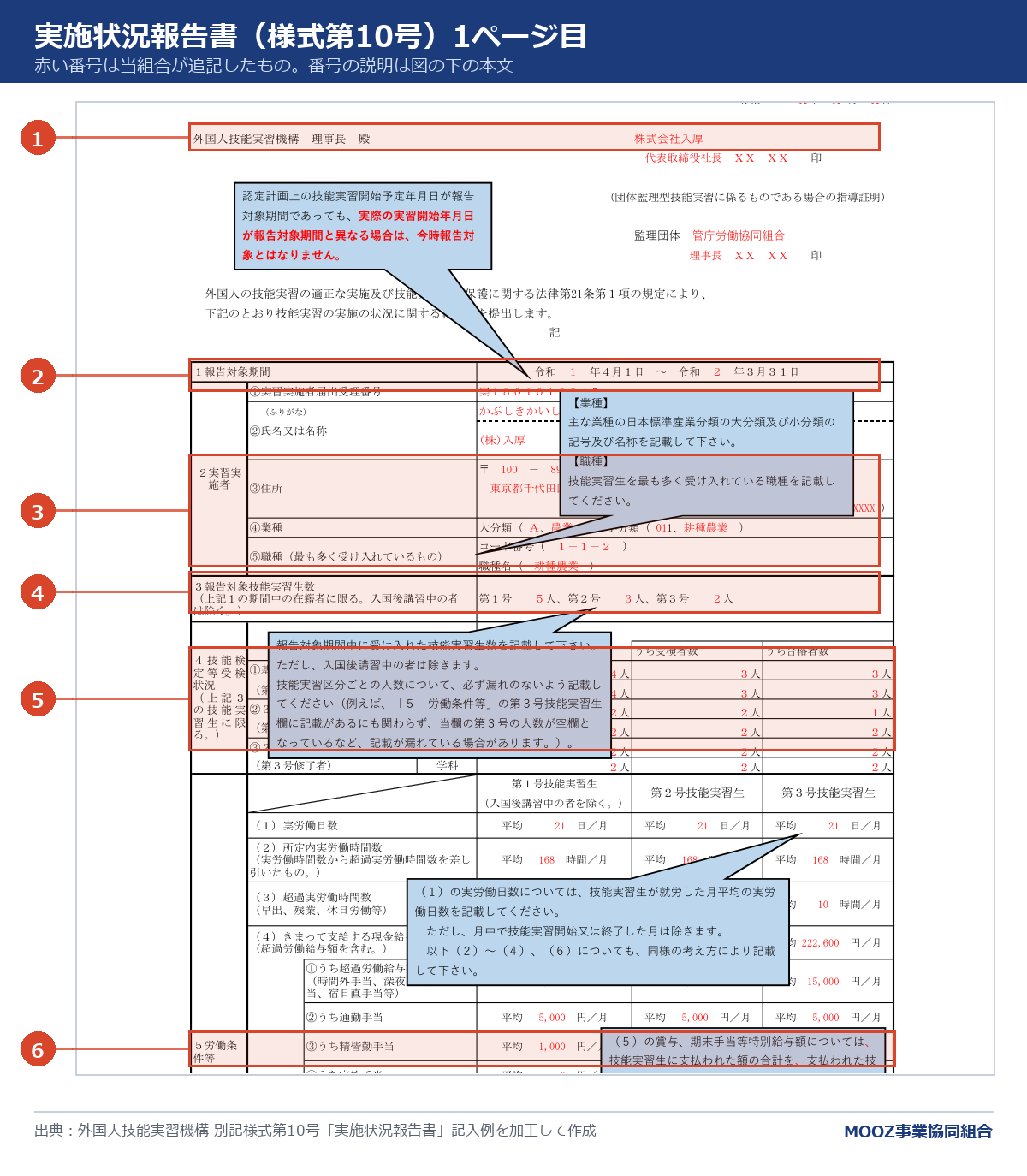 実施状況報告書(様式第10号)の記入例に番号を付けた図