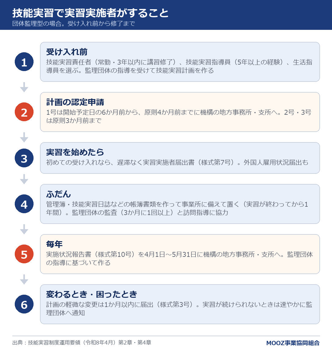 技能実習で実習実施者がすること