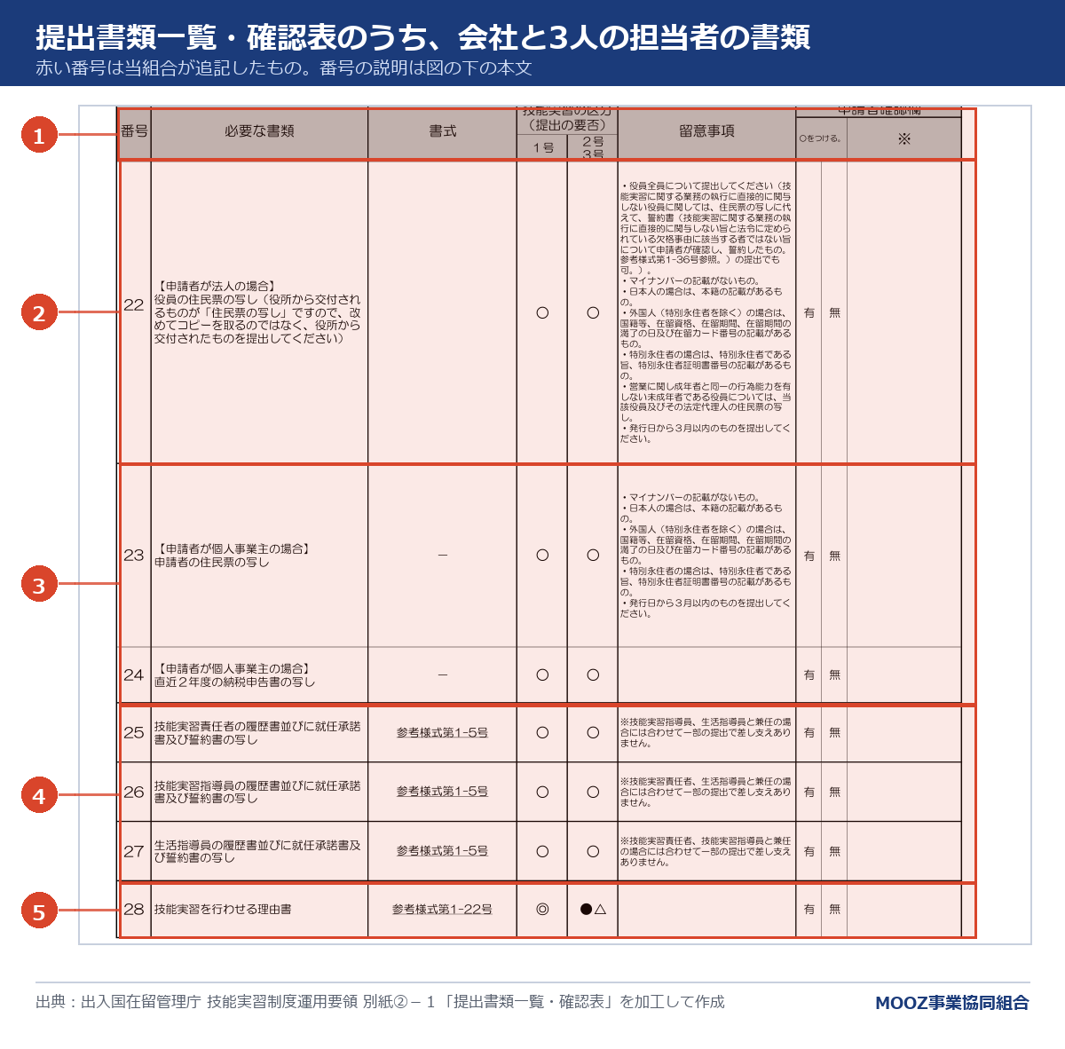 提出書類一覧・確認表のうち会社の書類の部分に番号を付けた図