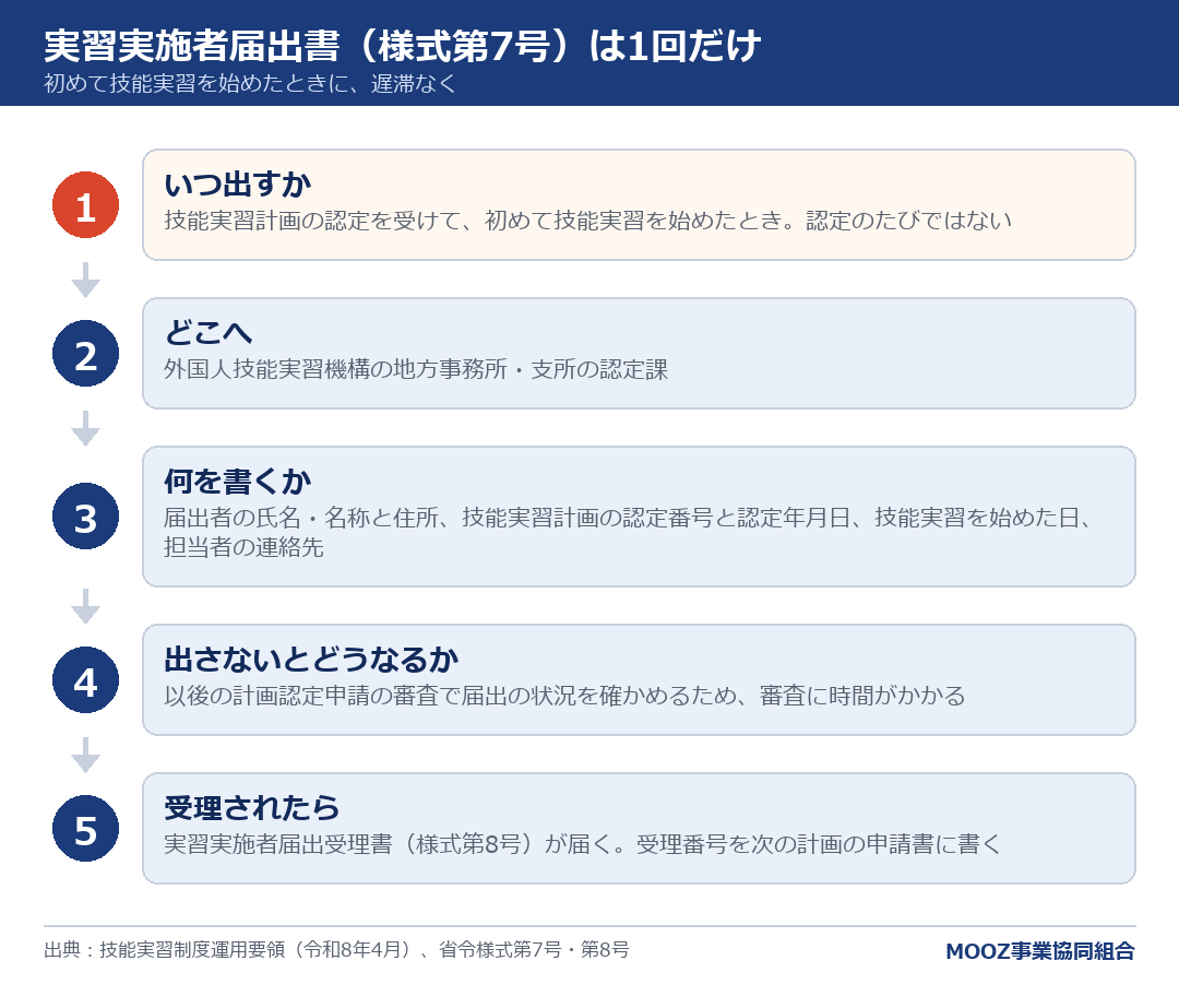 実習実施者届出書(様式第7号)は1回だけ