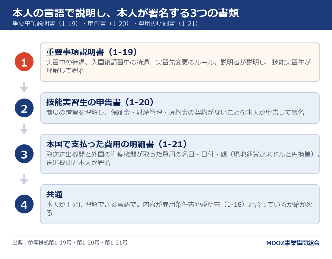 本人の言語で説明し、本人が署名する3つの書類