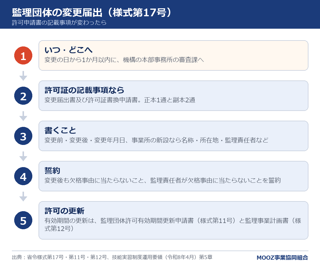 監理団体の変更届出(様式第17号)