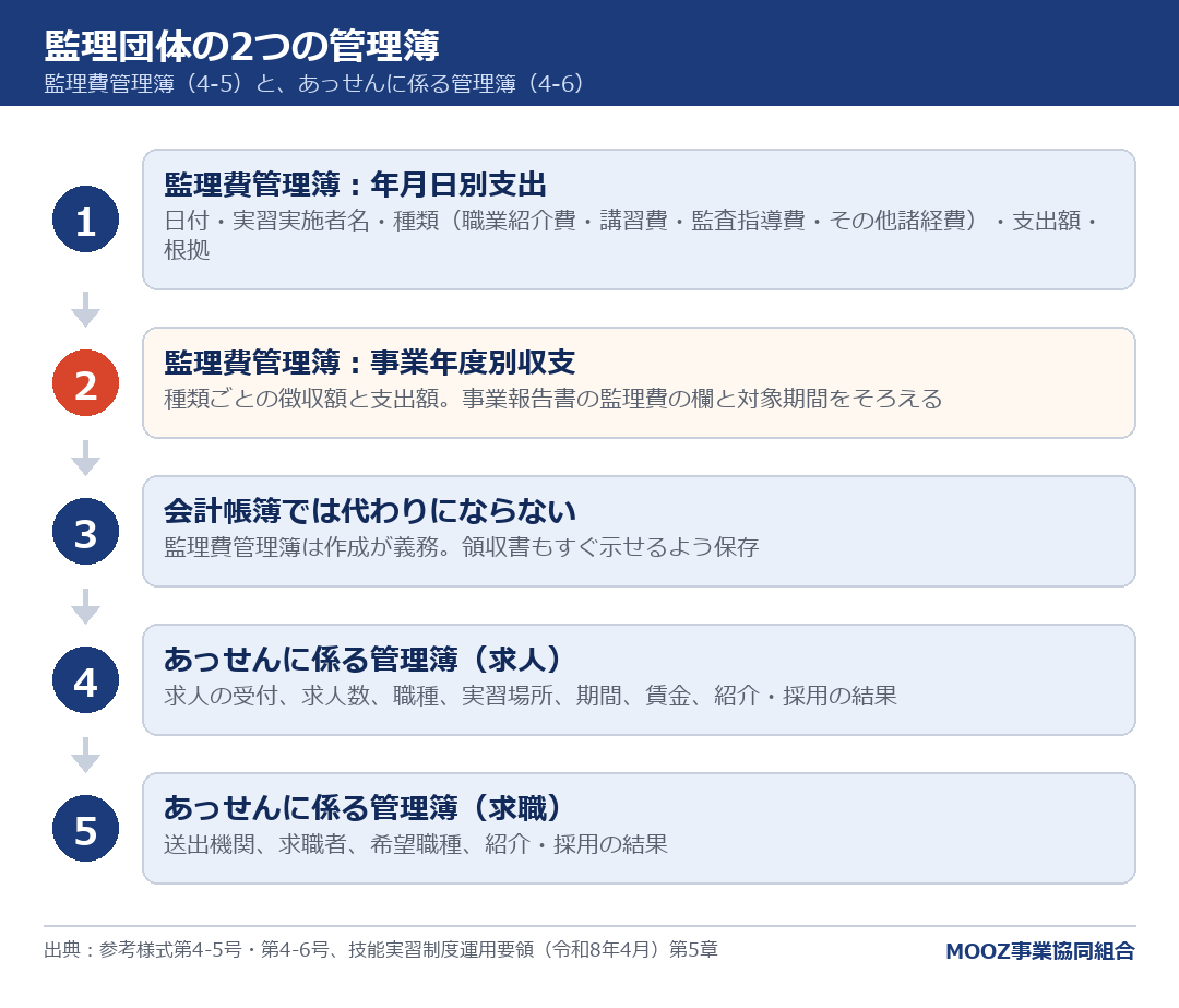 監理団体の2つの管理簿