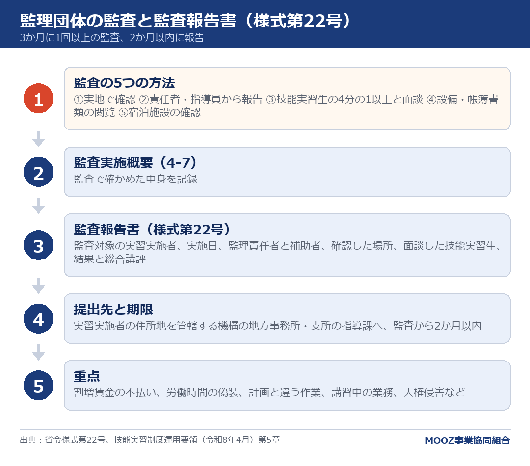 監理団体の監査と監査報告書(様式第22号)