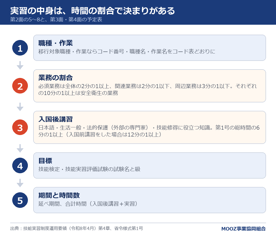 実習の中身は、時間の割合で決まりがある