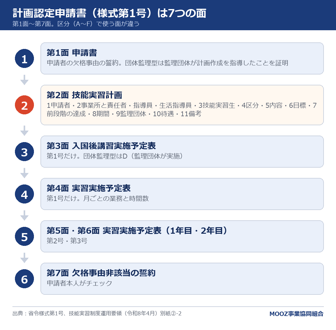 計画認定申請書(様式第1号)は7つの面