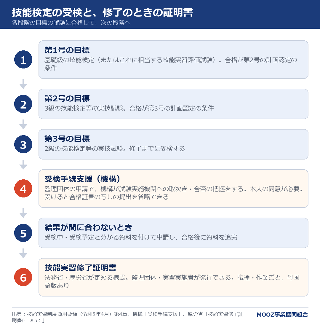 技能検定の受検と、修了のときの証明書