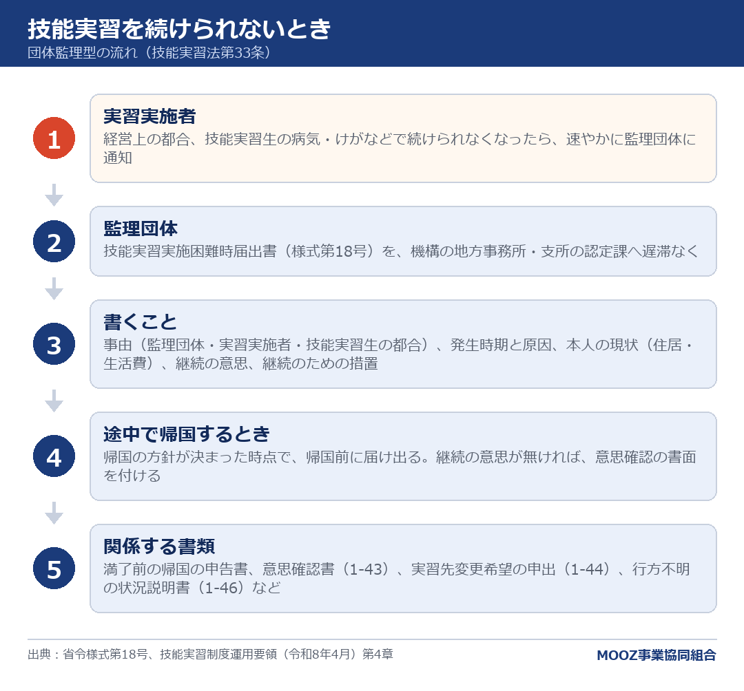 技能実習を続けられないとき
