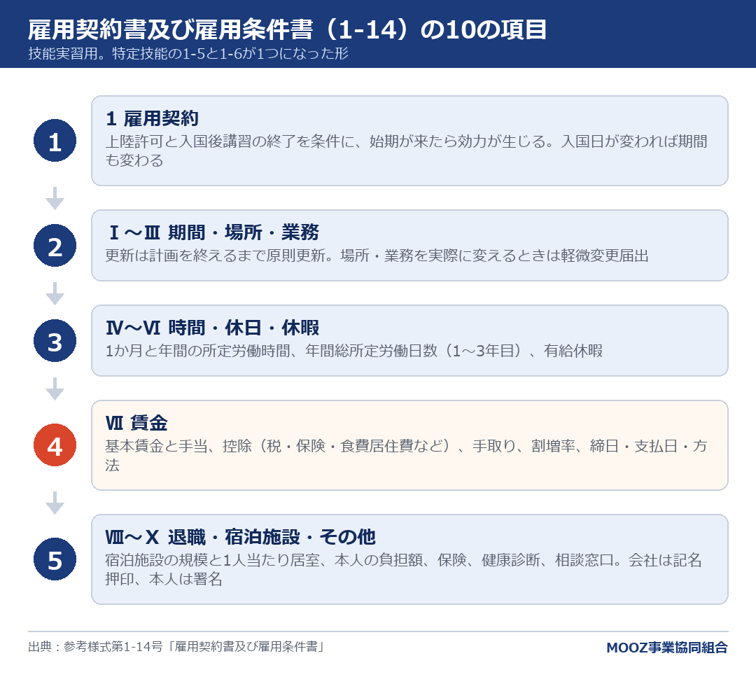 雇用契約書及び雇用条件書(1-14)の10の項目