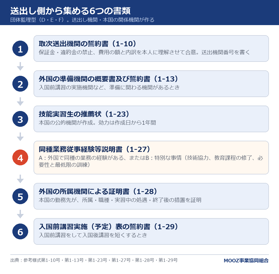 送出し側から集める6つの書類