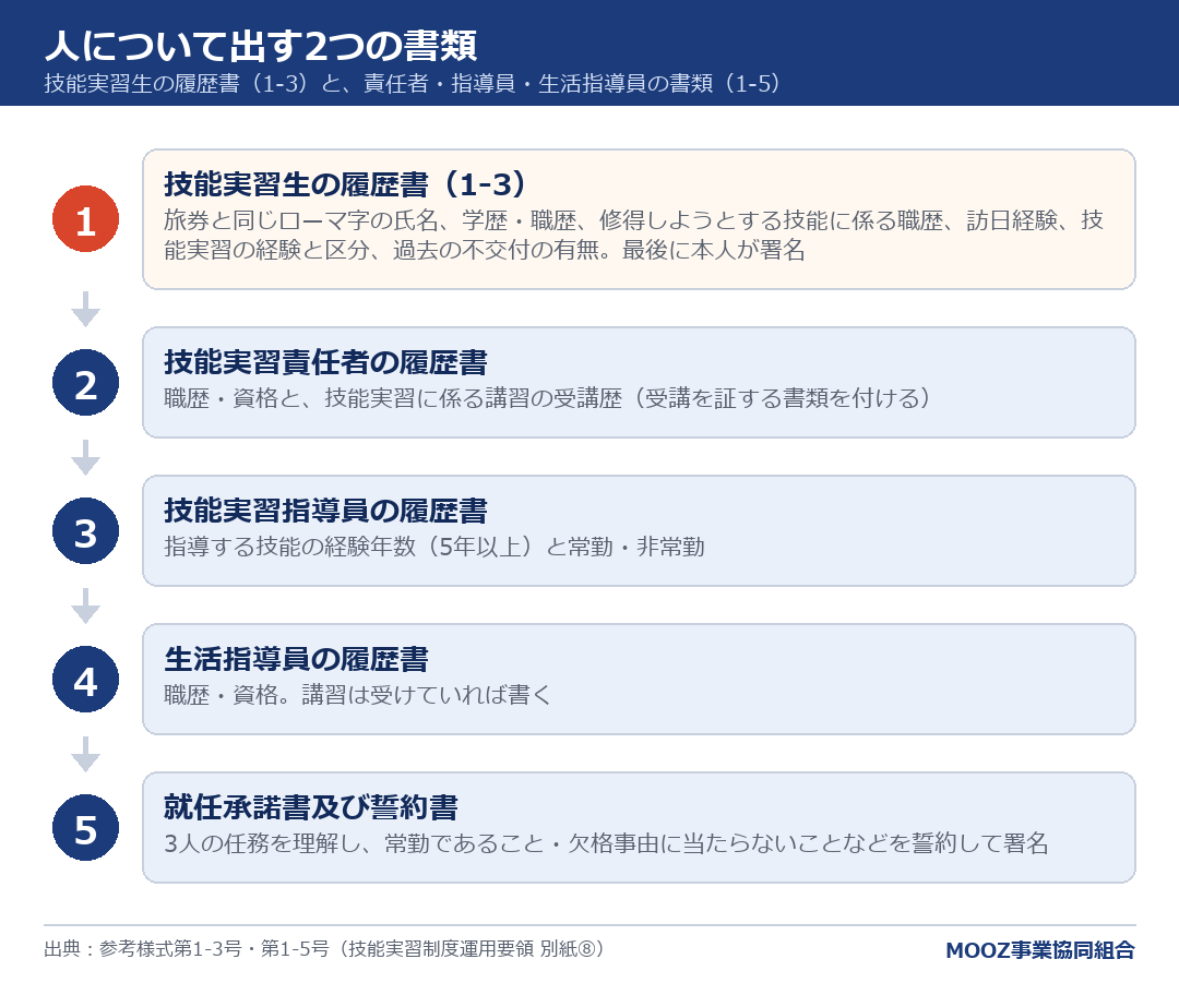 人について出す2つの書類