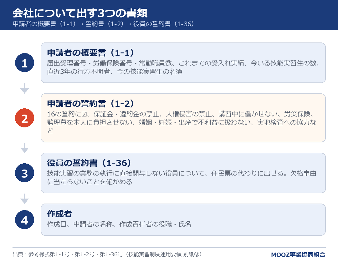 会社について出す3つの書類