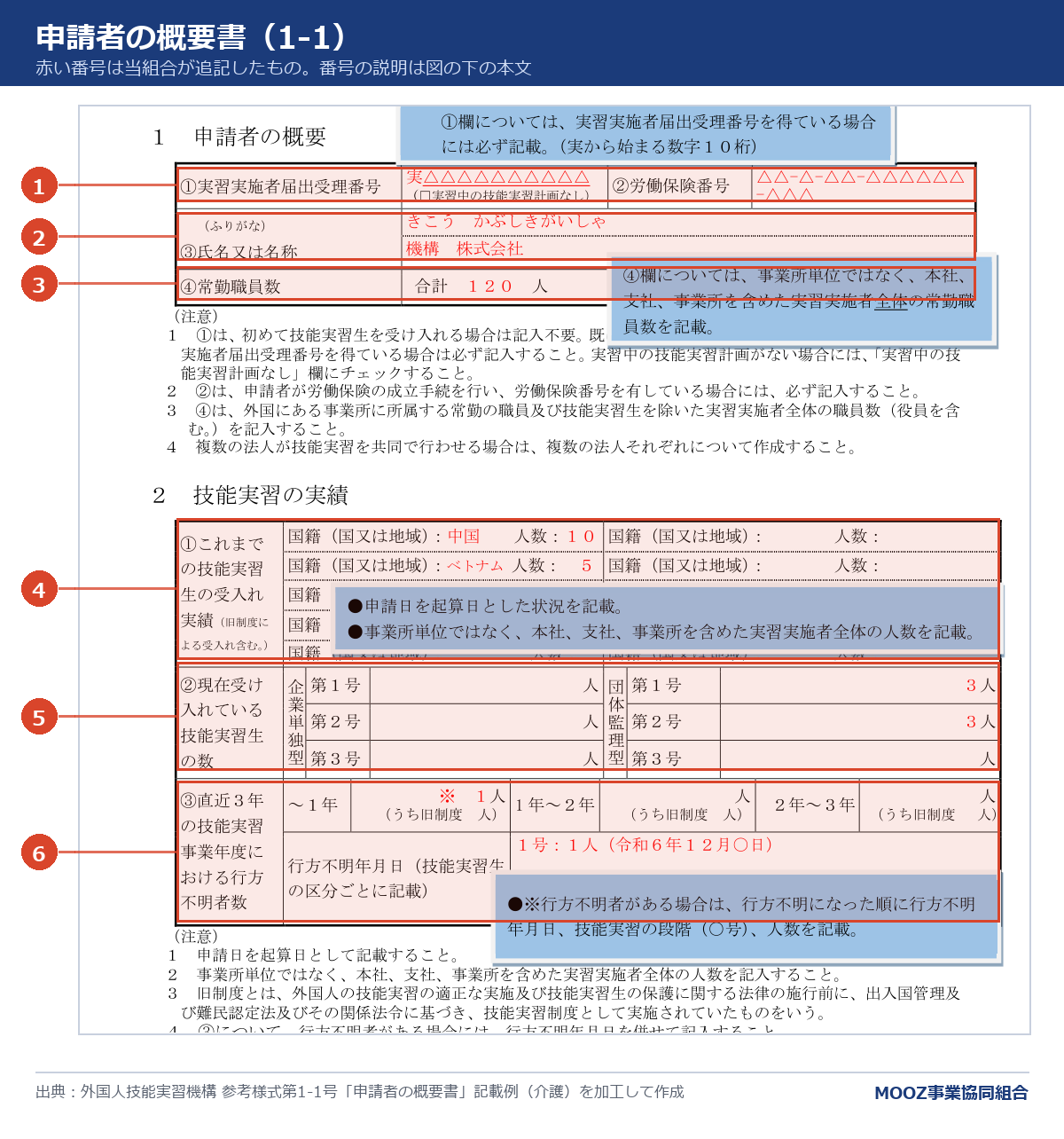 申請者の概要書(1-1)の記載例に番号を付けた図