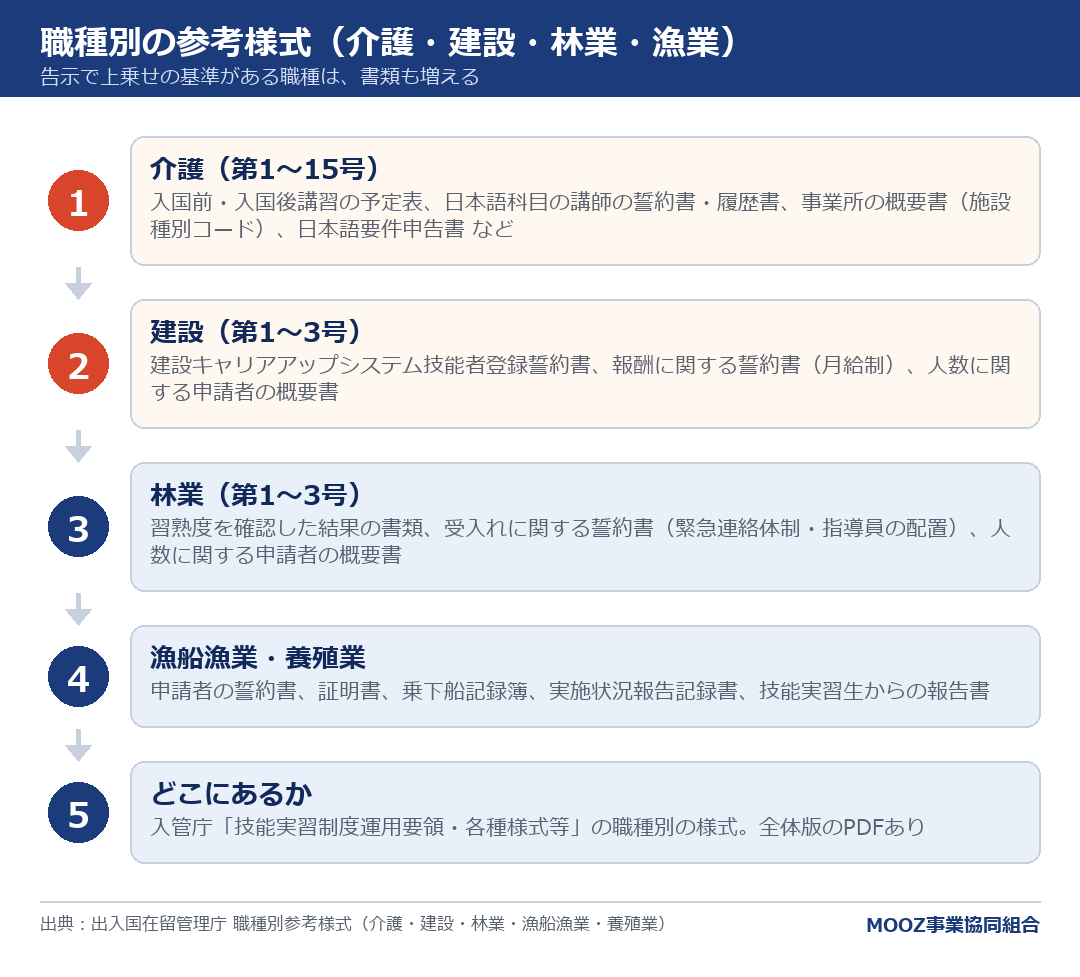 職種別の参考様式(介護・建設・林業・漁業)