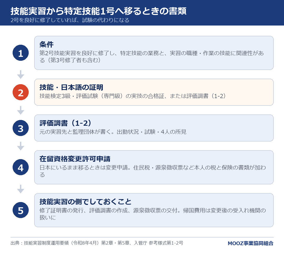 技能実習から特定技能1号へ移るときの書類