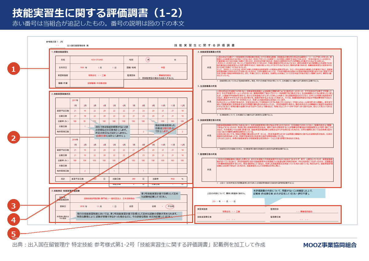 技能実習生に関する評価調書(1-2)の記載例に番号を付けた図
