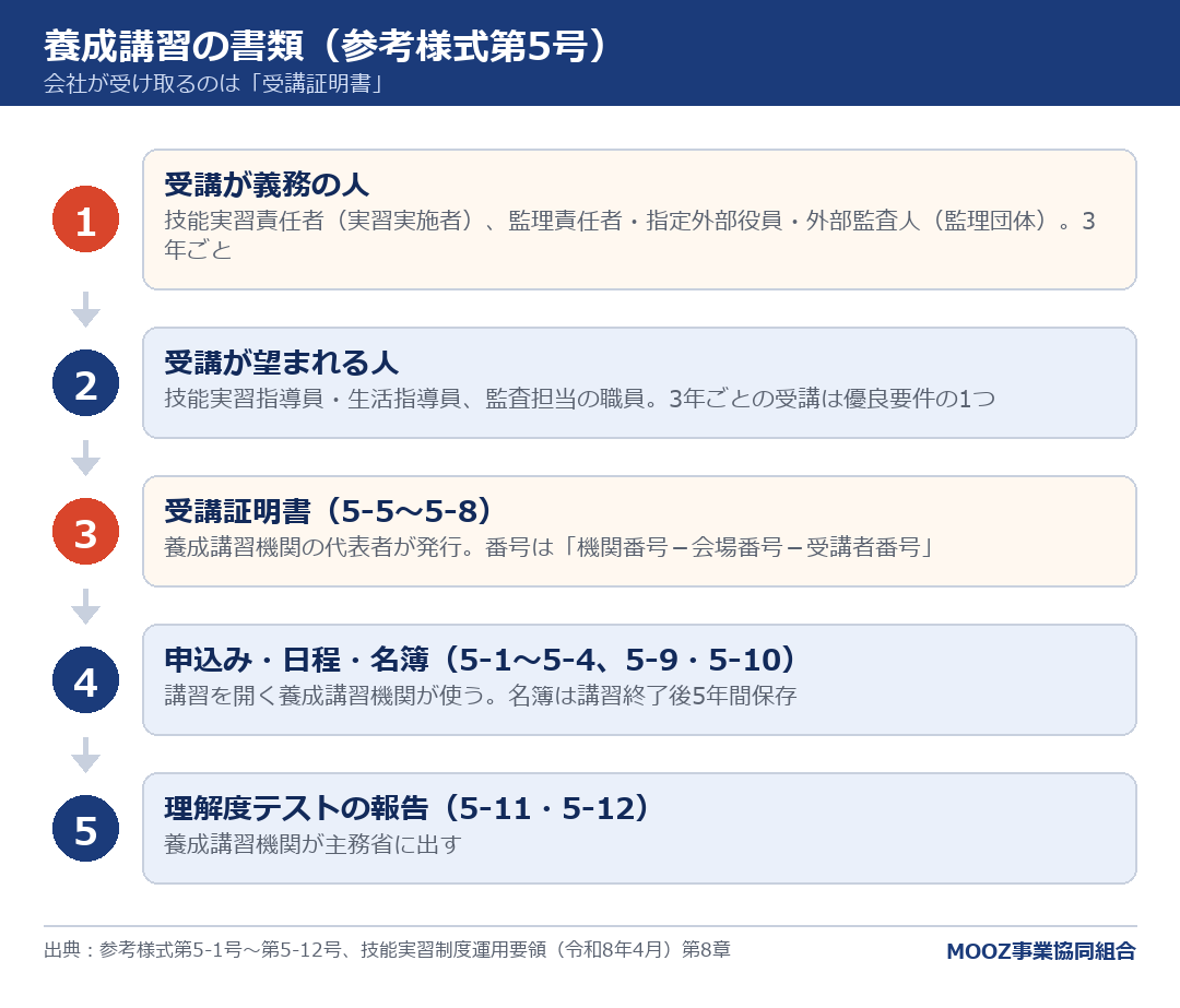 養成講習の書類(参考様式第5号)