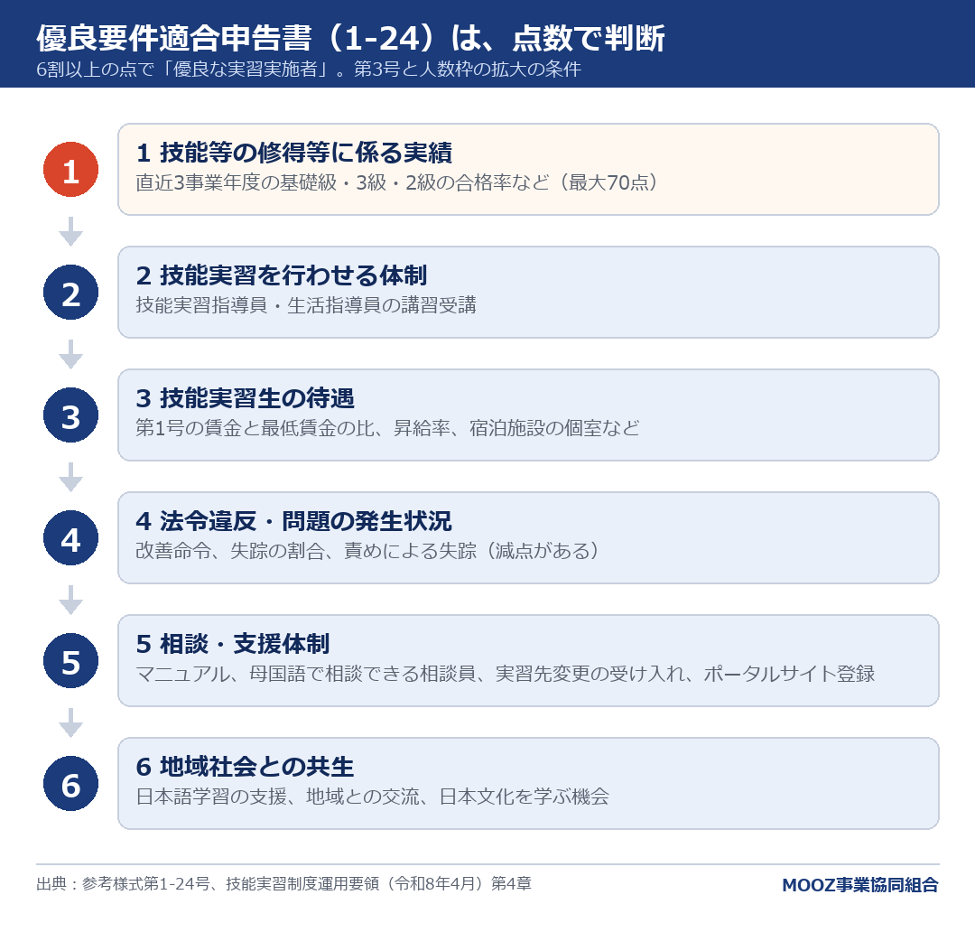 優良要件適合申告書(1-24)は、点数で判断