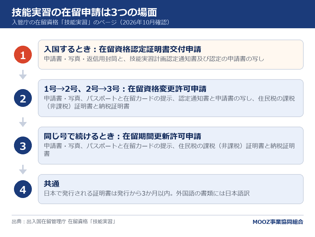 技能実習の在留申請は3つの場面